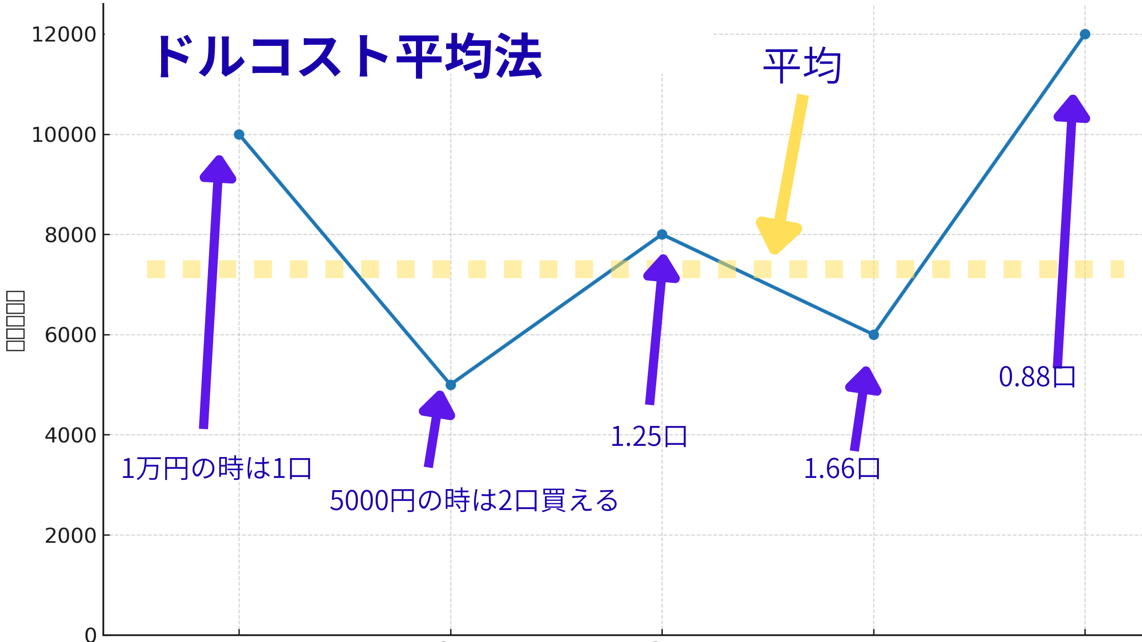 初心者必見】ドルコスト平均法で積立よう！投資の基本をわかりやすく解説